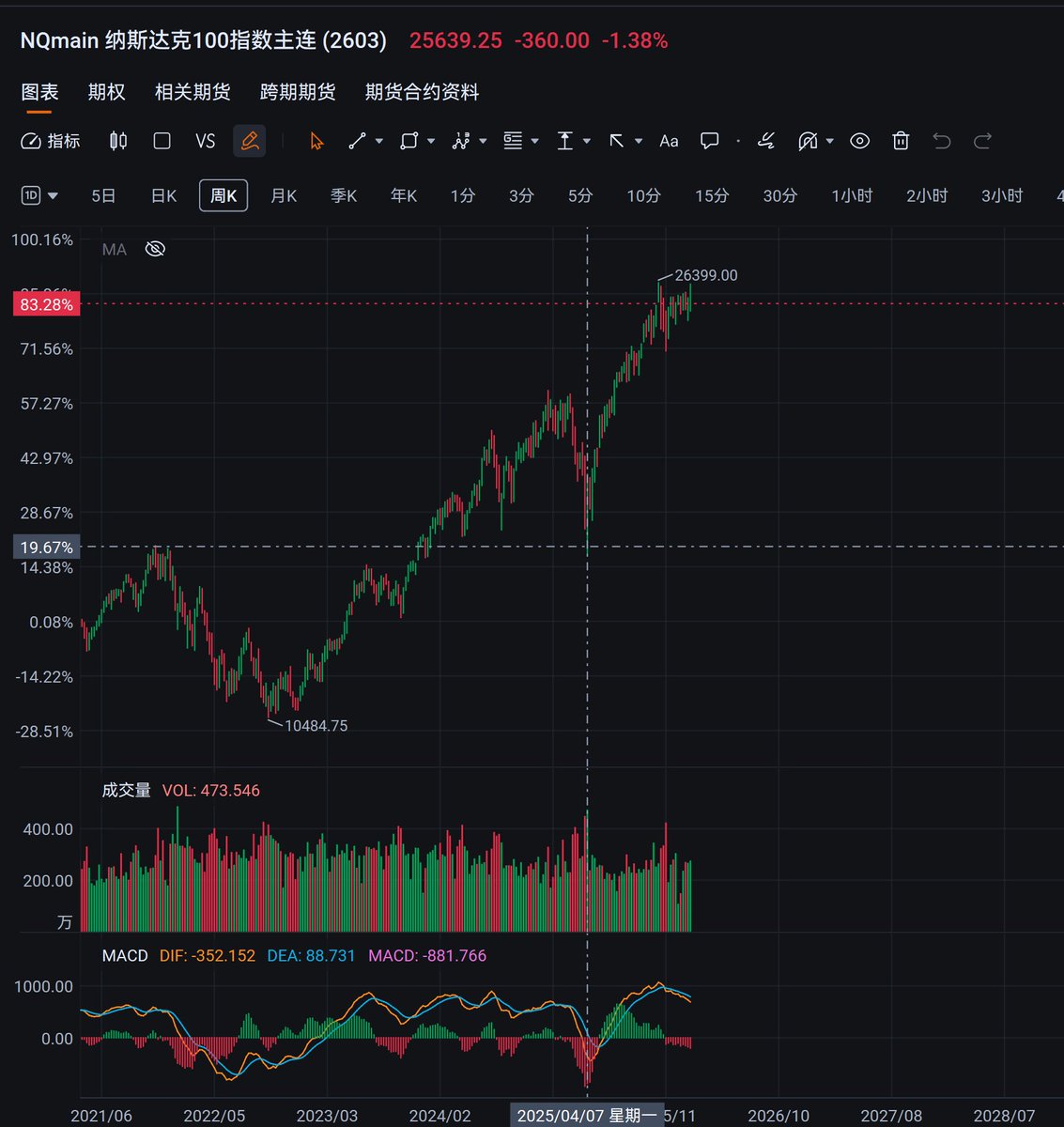 BTC 月k 周k 真是不敢上  eth  eth/btc就更难看了
昨天早上投机买的btc快回本了  eth却快新低了
另外一个很关键的因素就是美股 去年4月份 美股低位  btc 低位  后续美股拉盘情绪带动 btc 也拉盘了 
问题是现在美股高位  btc 却在80000跌破的关键位 
而且btc 现在就跟美股的山寨币一样 跟跌不跟涨