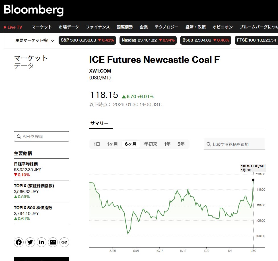 NEWC先物価格、一体どうした？なんでこんなに急騰したのか？