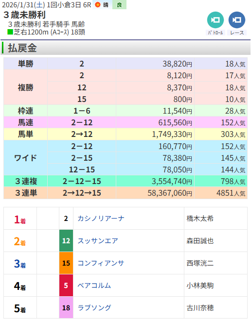 JRAVAN_info's tweet photo. 小倉6R、3歳未勝利は18番人気のカシノリアーナが勝利。
18-17-10番人気の入着で、３連単の払戻金は5836万7060円、JRA歴代最高配当を更新しました！！ https://t.co/rQIinwWW4z