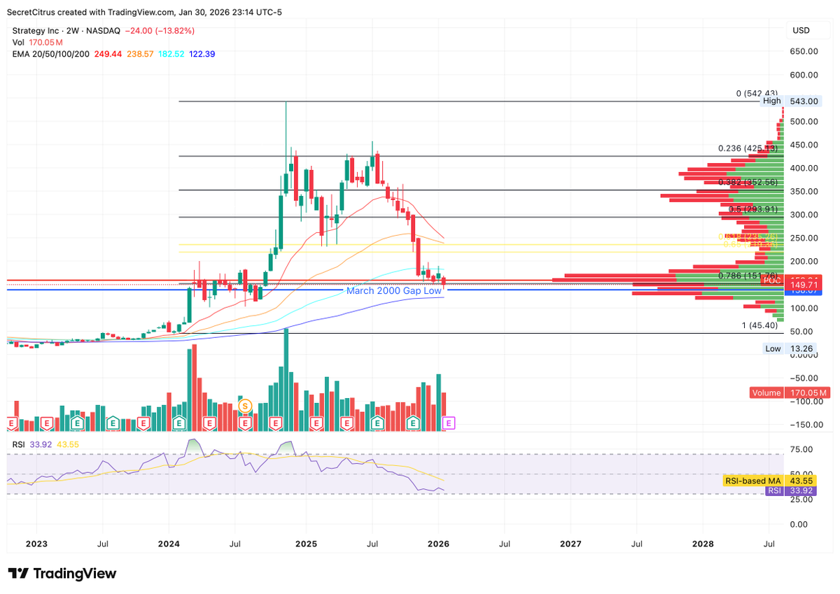 $MSTR 
Don't get me wrong, the chart is ugly, however...
Multiple indicators overlapping. 
Price sitting on a pretty substantial volume shelf, free air up to around $240, RSI 🤮, Crypto CEO's in the White House next week with earnings. 
Fuck it, I'm long. 
I grabbed March 20,