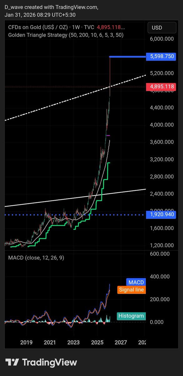 idineshptl's tweet photo. #GOLD$__4895.118
As per earlier post dated 14th Jan2026.
#Case_1 Scenario arise. High made 5598$.(5600)
Here also MACD Still positive and pushback price higher to creat lower top or not that need to watch.
Next week and month crucial for gold.
#Perception https://t.co/h4A1SSFTdV