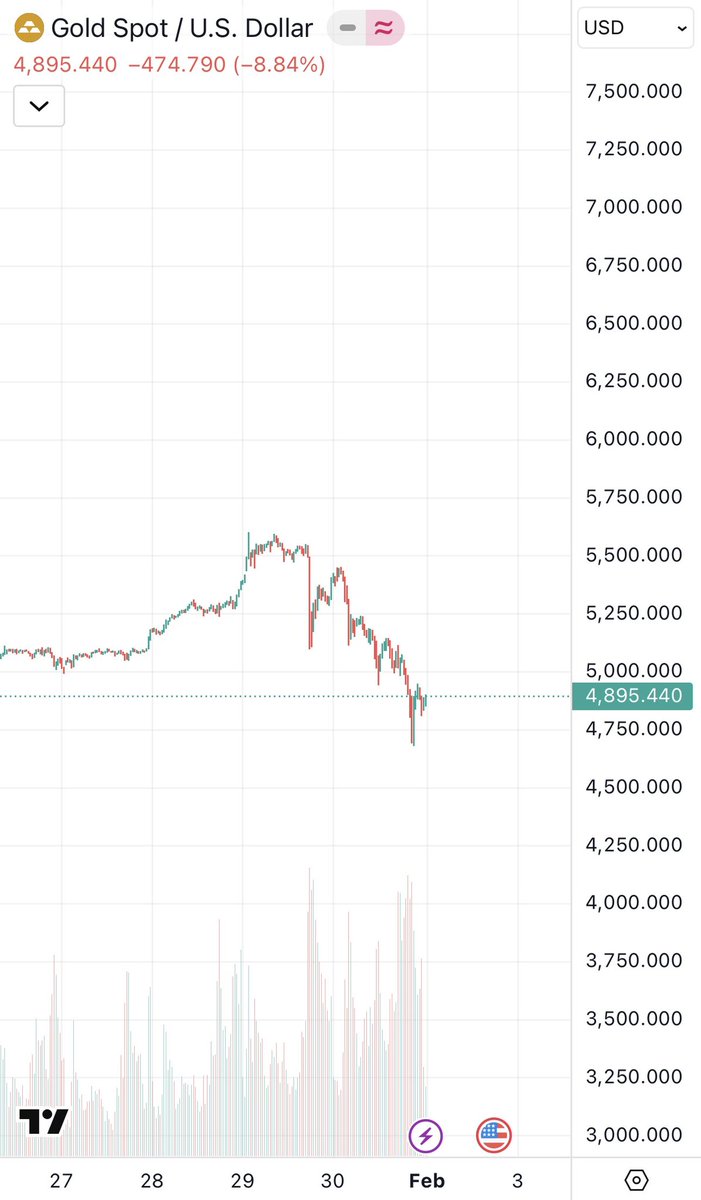 doublepolygon's tweet image. Крипта це скам казали вони, золото це Тиха Гавань казали вони.😂