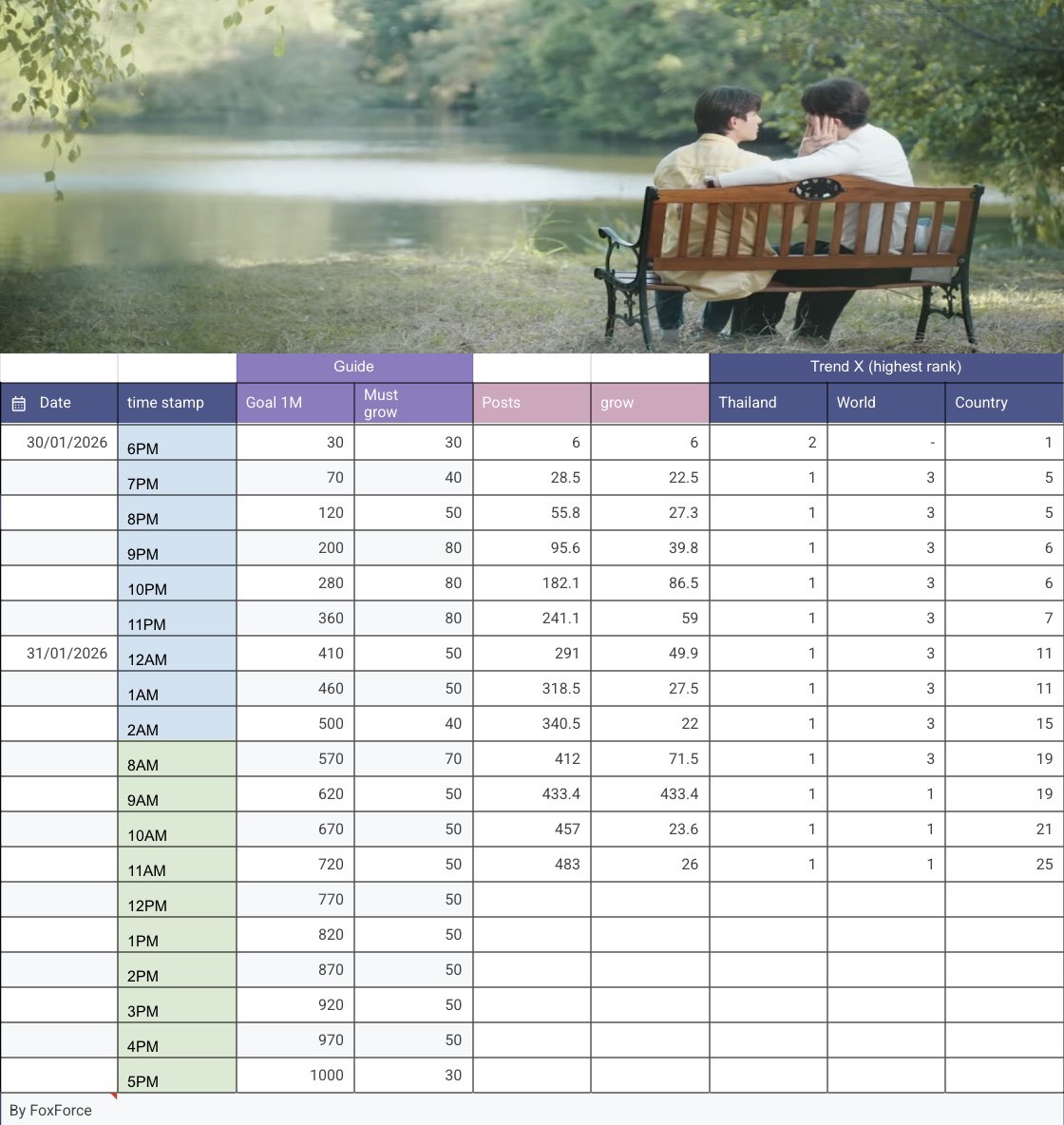 (🎻🎼) Treading update | 11AM
#MelodyOfSecretsEP8 More than 483 K posts

—🏆Goals
✅ #1🇹🇭
✅ Worldwide 
□ 1M

— 🦊Highest rank 

1 🌍🇹🇭🇩🇴🇹🇼🇻🇳🇷🇺🇺🇦🇲🇾🇲🇲
2 🇮🇩🇨🇮🇵🇾
3 🇪🇷 
8 🇸🇬 
12 🇧🇷
22 🇱🇦
27 🇵🇭
28 🇰🇷 
30 🇲🇽 
42 🇯🇵
45 🇵🇪
46 🇮🇳🇫🇷
48 🇦🇷
49 🇮🇹
