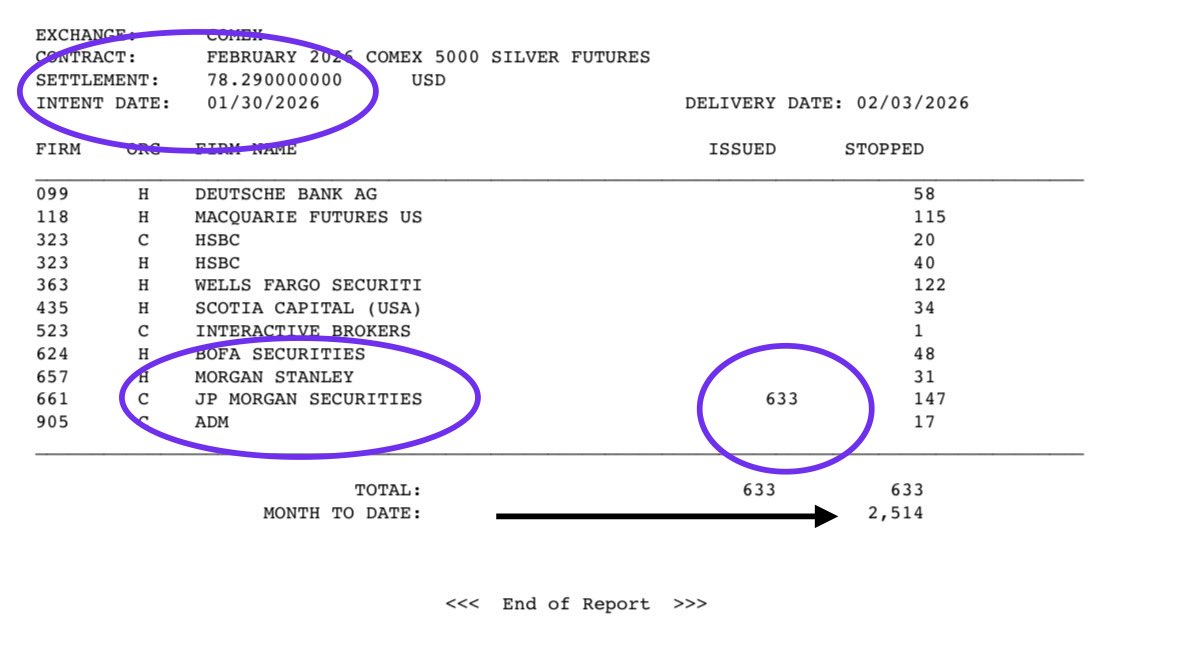 If you look carefully into the latest Comex report, $JPM closed its silver shorts EXACTLY at the very bottom of the price crash and from there it all started to come back up

This isn’t coincidence
This isn’t conspiracy theory 
This is the proof the whole Friday crash was planned
