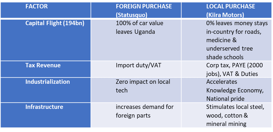 Dear Dr. <a href="/rggoobi/">Ramathan Ggoobi</a>. Now that is foregone conclusion that we will spend Shs 263.9bn to purchase vehicles for the 529 MPs of the 12th Parliament - not Profs, Drs, Trs, etc, here's the Economics that will work, if deal is given to <a href="/KiiraMotors/">𝐊𝐢𝐢𝐫𝐚 𝐌𝐨𝐭𝐨𝐫𝐬</a>. Let the House #BuyKiiraBuildUganda!