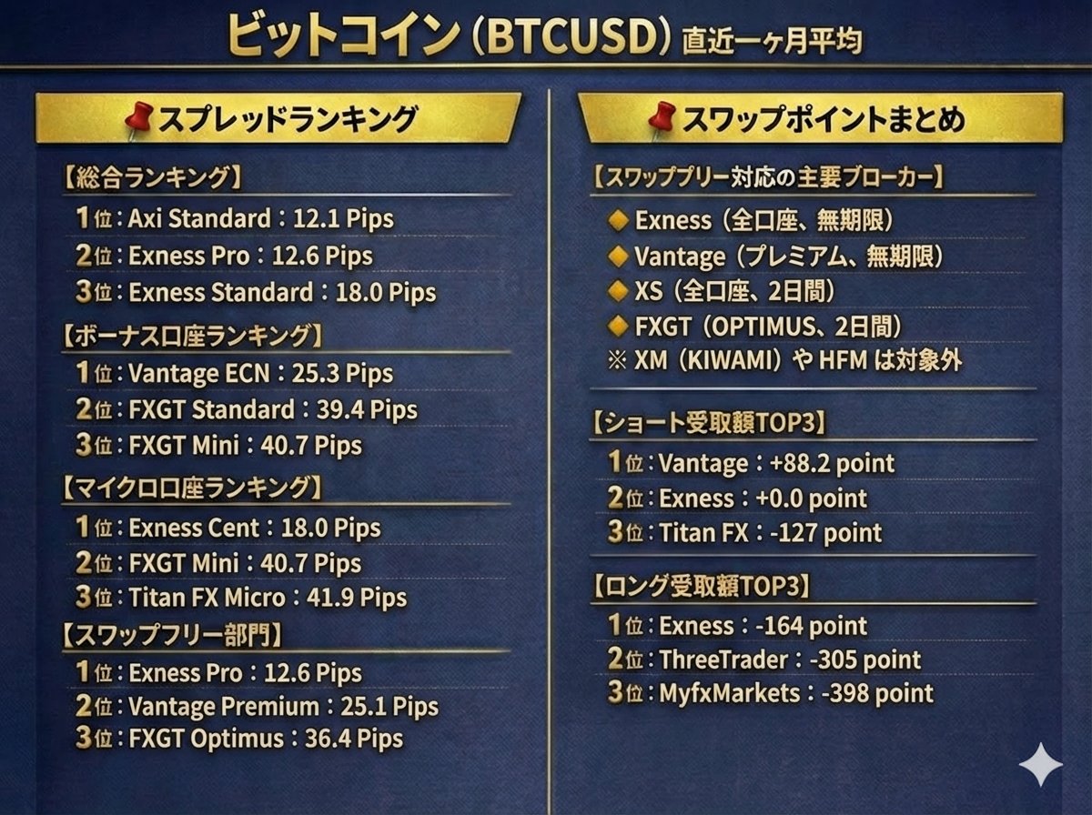 今週の結論】ビットコイン取引に有利な口座・業者おすすめ！ 直近1ヶ月間のビットコイン（BTCUSD）について、  主要FX業者のスプレッド・スワップポイントを比較しました！ 🔸スプレッドが安定して狭いのは → Axi Standard、Exness Pro  🔸スワップフリー対応で使いやすい ...