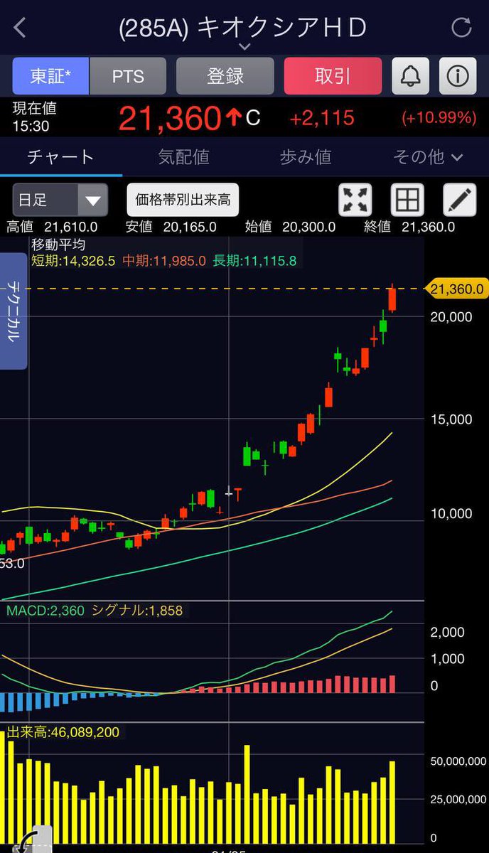 今年の利益90%を占める銘柄 「5日移動平均線を割る株は買うな」