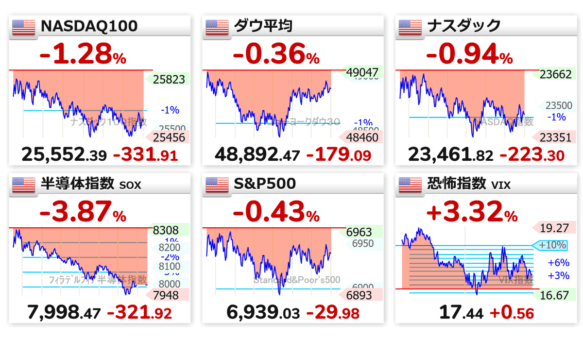 アメリカ 1/30 🇺🇸📉ナス100 25,552.39（-331.91） 🇺🇸📉ダウ 48,892.47（-179.09）  🇺🇸📉ナスダック 23,461.82（-223.30） 🇺🇸📉半導体指数 7,998.47（-321.92） 🇺🇸📉S&P500  6,939.03（-29.98） 🇺🇸恐怖指数⤴ 17.44（+0.56）