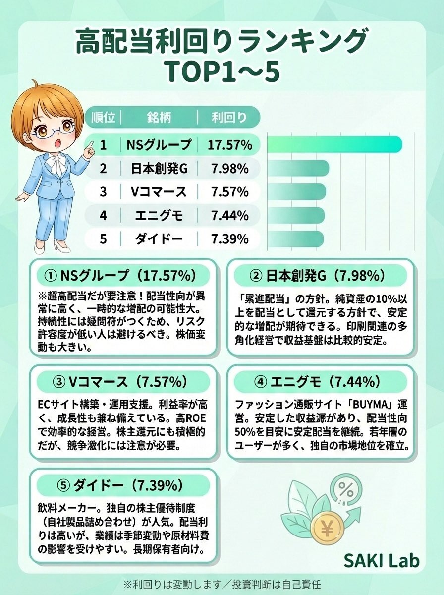 高配当利回りランキングTOP20をまとめました。※2026年1月30日現在 利回りは株価と共に変動しますのでご参考までにお願いします📊✨#高配当  #配当利回り