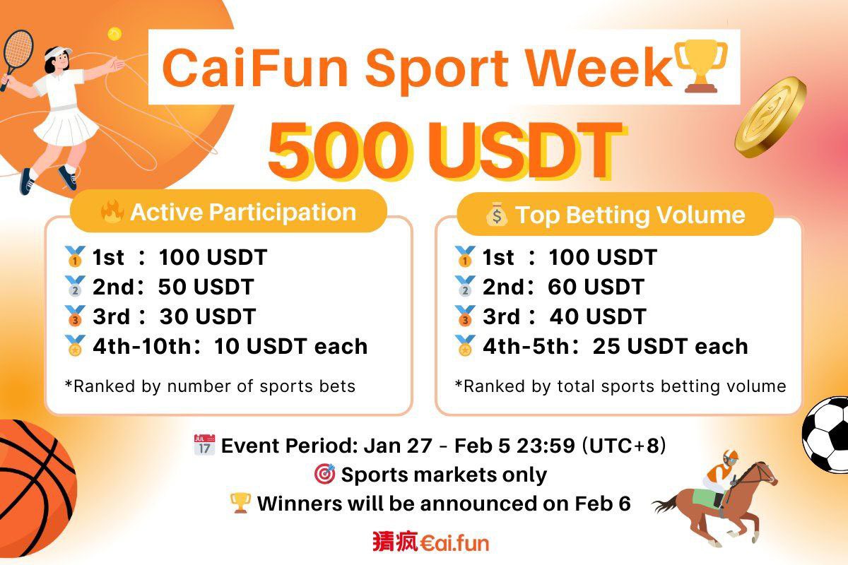 Kryp_Toon's tweet image. Which sport are you following this week? ⚽🏀
@Caifun_official Sport Week is live with a 500 USDT prize pool 🏆
Sports markets are open, and the event is already underway.

Join here 👉 cai.fun/?category=spor…