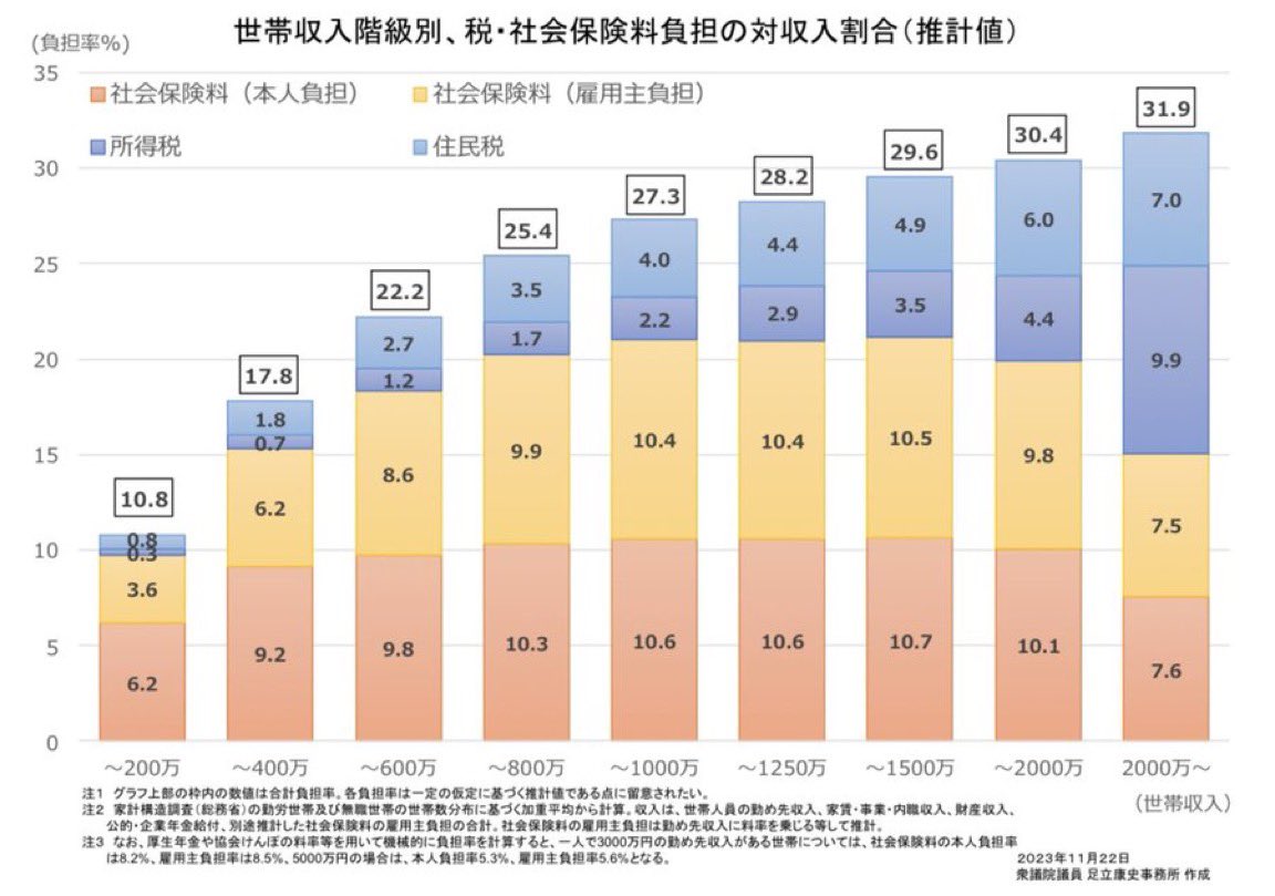 adachiyasushi's tweet image. 国民民主党の挑戦：「税と社会保険料」の壁をトータルで打ち破る

#国民民主党
#もっと手取りを増やす

私たち国民民主党は、一昨年10月の衆院選、そして昨年7月の参院選で大きなご支持をいただき、長年動かなかった「年収の壁（基礎控除等の引上げ）」を動かしました。…