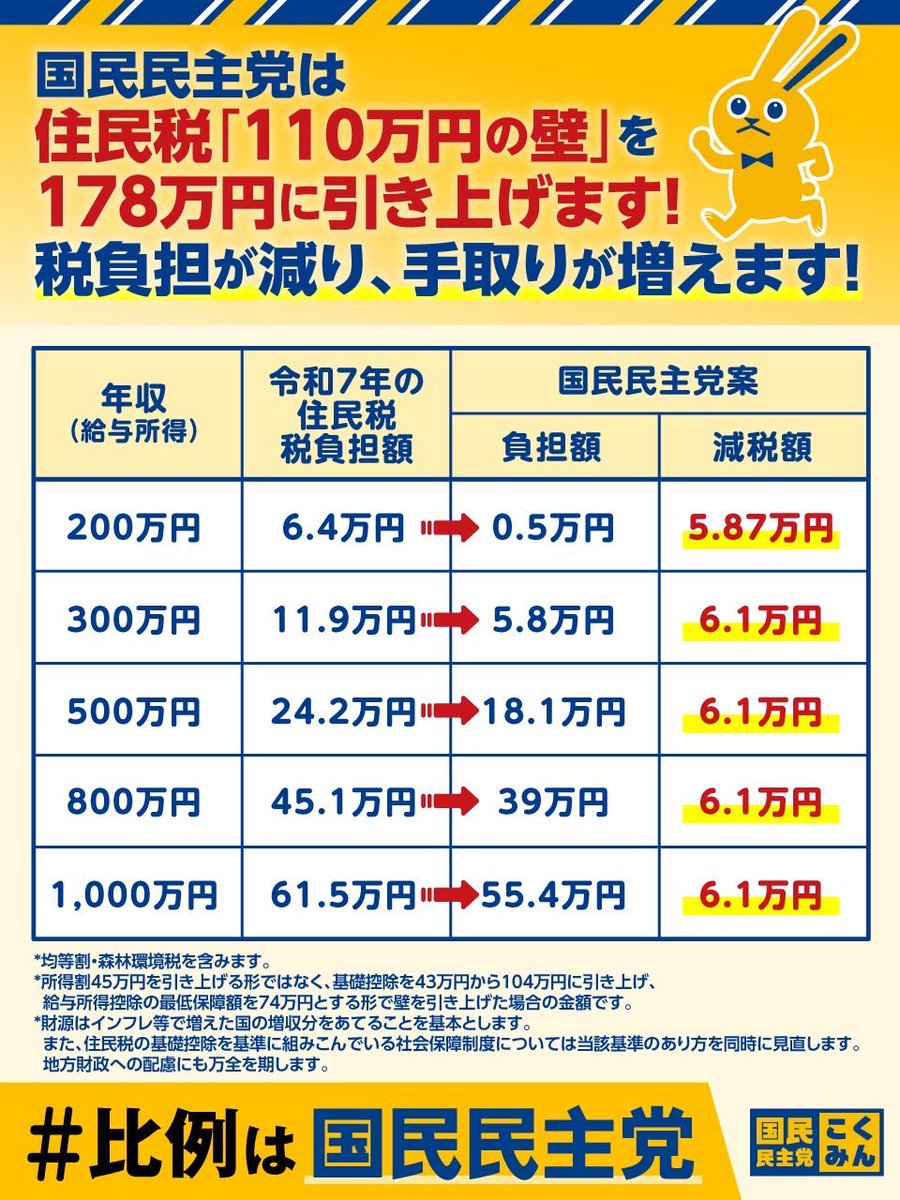 adachiyasushi's tweet image. 国民民主党の挑戦：「税と社会保険料」の壁をトータルで打ち破る

#国民民主党
#もっと手取りを増やす

私たち国民民主党は、一昨年10月の衆院選、そして昨年7月の参院選で大きなご支持をいただき、長年動かなかった「年収の壁（基礎控除等の引上げ）」を動かしました。…