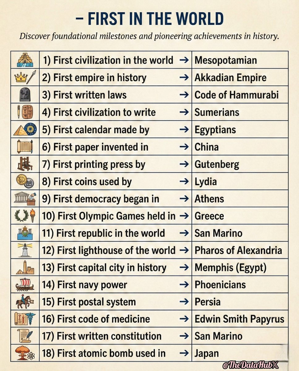 TheDataHubX's tweet photo. First in the World

1) First civilization in the world → Mesopotamian  
2) First empire in history → Akkadian Empire  
3) First written laws → Code of Hammurabi  
4) First civilization to write → Sumerians  
5) First calendar made by → Egyptians  
6) First paper invented in → China  
7) First printing press by → Gutenberg  
8) First coins used by → Lydia  
9) First democracy began in → Athens  
10) First Olympic Games held in → Greece  
11) First republic in the world → San Marino  
12) First lighthouse of the world → Pharos of Alexandria  
13) First capital city in history → Memphis (Egypt)  
14) First navy power → Phoenicians  
15) First postal system → Persia  
16) First code of medicine → Edwin Smith Papyrus  
17) First written constitution → San Marino  
18) First atomic bomb used in → Japan