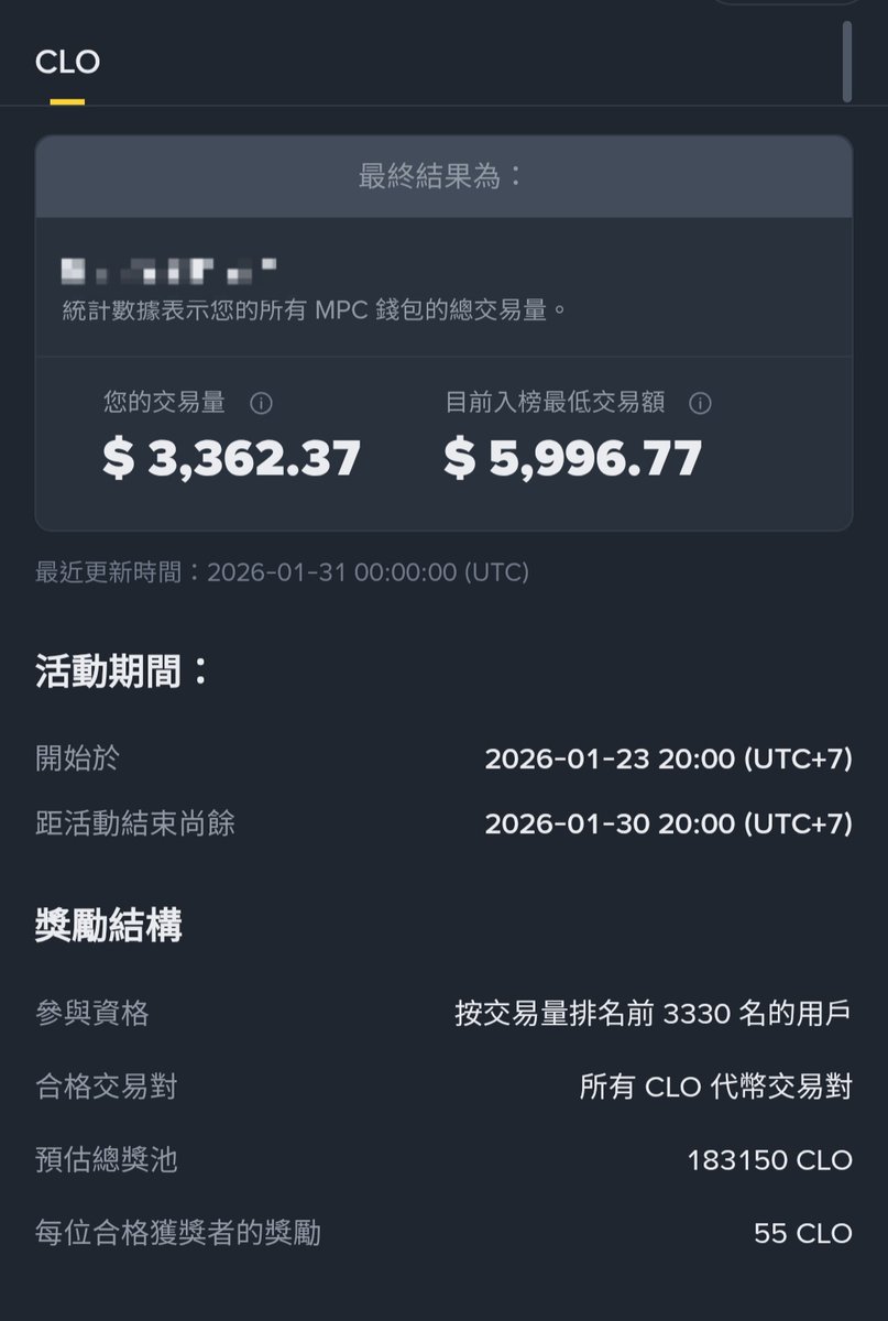 ksbitcoinlife's tweet photo. 昨天競賽開獎了，
說實話有點意外——
門檻也太低了吧 🤣
看來大家真的不太想捲了。
ESPORT 這檔，
入榜門檻才三萬多美金的交易量，
跟前幾期比起來根本佛心。
CLO 這邊老K沒入榜，
但老實說當初也只是隨手試刷幾筆，
沒想到離門檻其實不遠。
不過獎勵就幾 U，
低就對了，合理。
昨天在廣場看到有人在那邊吹：
ESPORT 要 10 萬、
CLO 要 2 萬才能進榜。
老K看完只想說一句：
這是在鬼扯。
真正有在算的人都知道，
現在這種盤、這種熱度，
根本沒那麼誇張。
比較值得注意的是——
之後競賽改成每個小時更新排名。
透明度是高了沒錯，
但同時也代表一件事：
可能會更捲。
因為利潤可以被精準算出來，
什麼時候該停、該不該繼續刷，
一眼就能看懂。
我們這些「競賽精算師」
大概也快要失業了 🤣
所以這兩天老K都沒有再預告門檻，
不是不算，
是——真的太好算了。
今天一樣繼續刷 4 倍 OWL，
有刷有機會，
沒刷也別硬捲。
最後提醒一下：
MGO 的獎勵可以領了，別忘記。
市場冷歸冷，
能撿的 U 還是要撿。