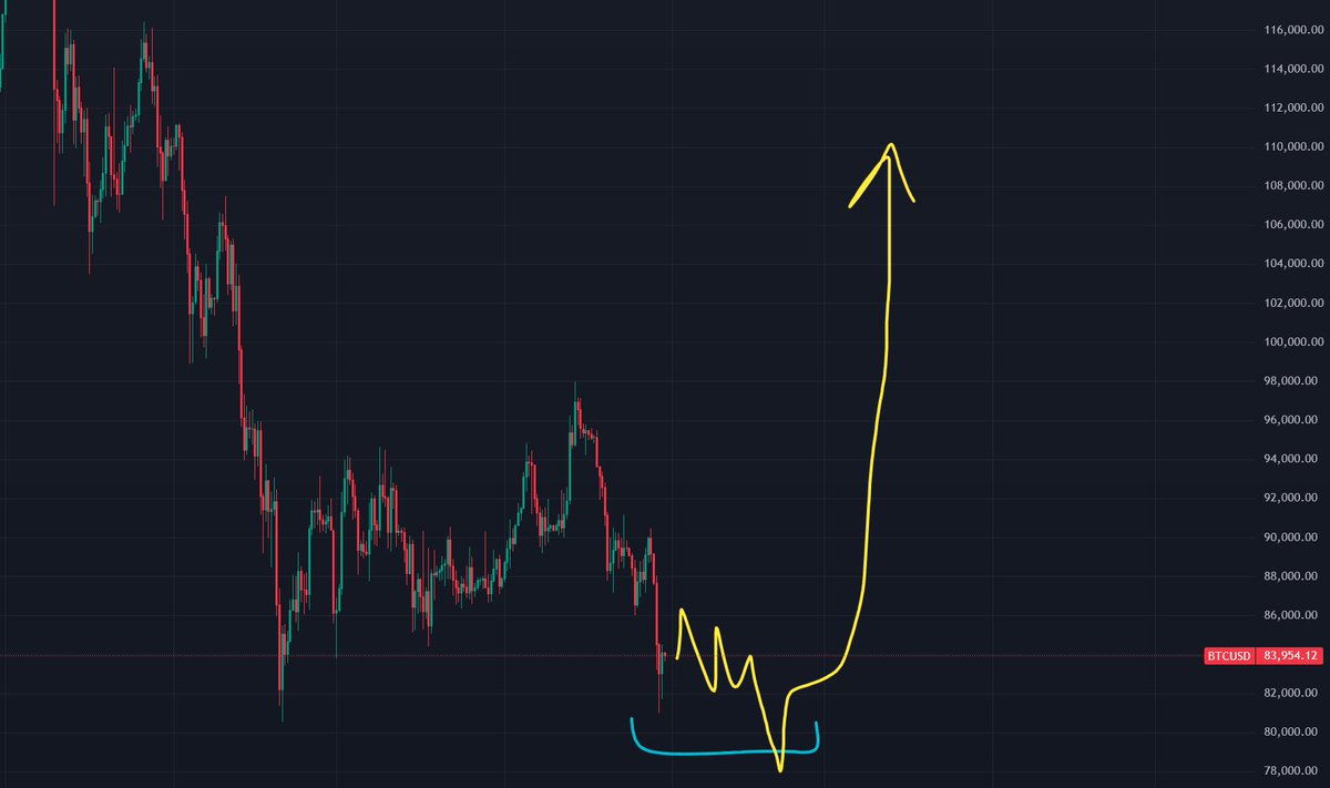 $110k is coming

You weren't lied to, you were simply promised it too soon

Regardless of whether we bottomed at $81k, or we run stops down to $78k - the relative bottom is IN

Whatever price action you experience here is a distraction to get you to sell before $110k

DO NOT GET
