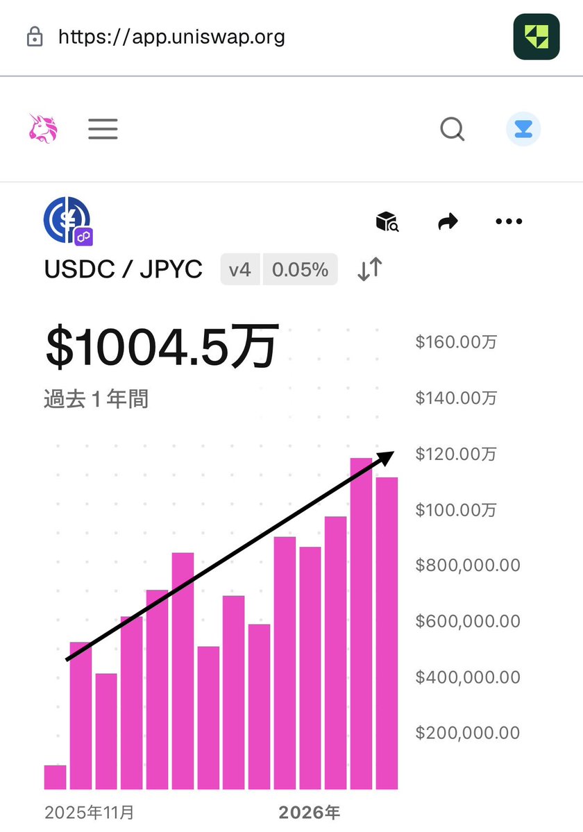 PolygonチェーンのUSDC/JPYC Uniswap v4 手数料0.05%プール 過去累計取引高1000万ドル(約15億円)達成❗️㊗️  徐々に取引高が増えているのがわかります 1日100万円しかJPYからJPYCに変換できないのでほぼ線形ですね 制限が解除されると一気に増えそう  MorphoのJPYCレン ...