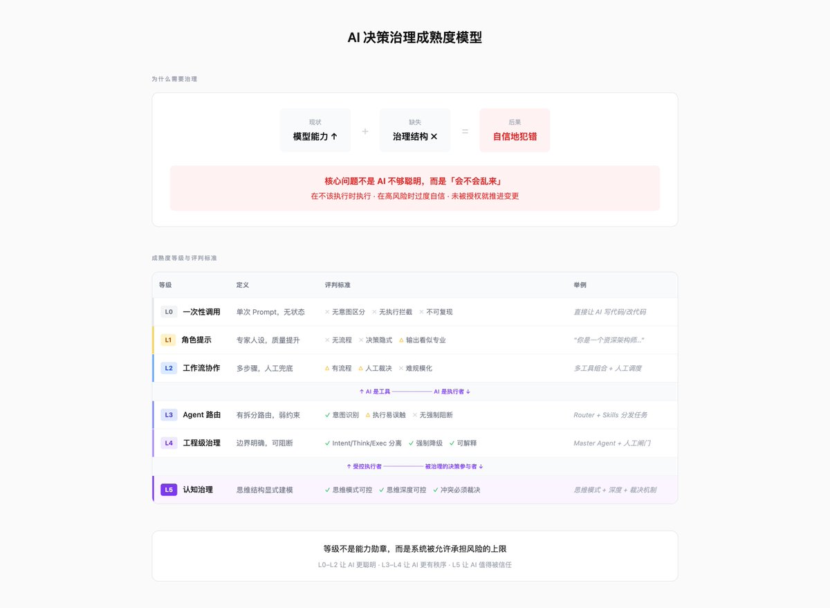 最近在高密度使用 AI Coding 做项目
在 Claude Code、Gemini 已经足够强的前提下，我越来越清楚地意识到：  人类的价值不再是让 AI 想得更聪明，而是作为规则制定者，让 AI 稳定地做正确的事

我会把一张 L0–L5 的 AI 治理成熟度定义图发出来
（L0–L5