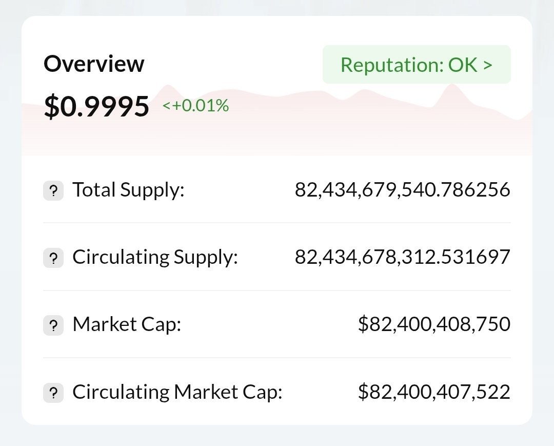 🔥 Dato clave que muchos están pasando por alto en #TRON
En el último año se han emitido +22.700M $USDT en la red de TRON, elevando el supply total a 82.400M $USDT.
Pero lo más importante no es solo la emisión 👇
📈 +11M de nuevos holders en un año
👥 70,6M direcciones con USDT