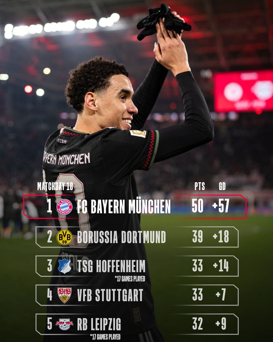 FCBayern's tweet photo. Ungeschlagen, 50 Punkte, +57 Tore! 💪

🔝 Die Bundesliga-Tabelle nach Spieltag 18. 🔝 https://t.co/XRjZn2hY7D