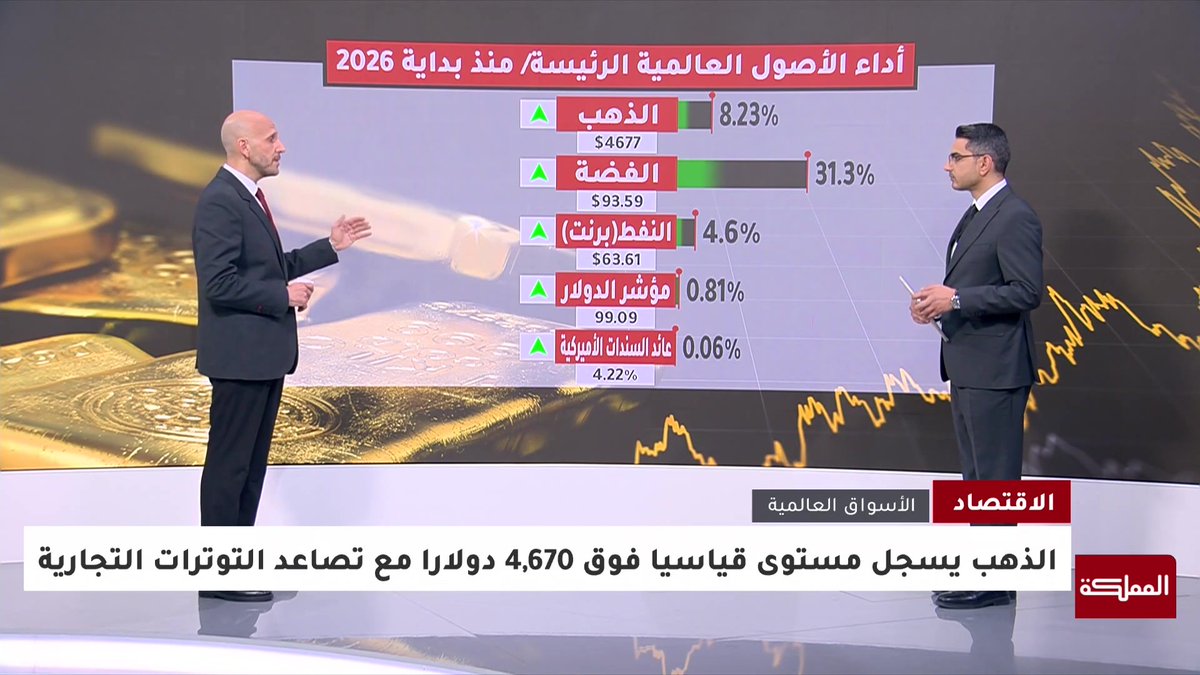 بسبب تهديدات ترامب بفرض تعريفات على غرينلاند... أسعار الذهب والفضة ترتفع لمستويات قياسية جديدة #الاقتصاد 