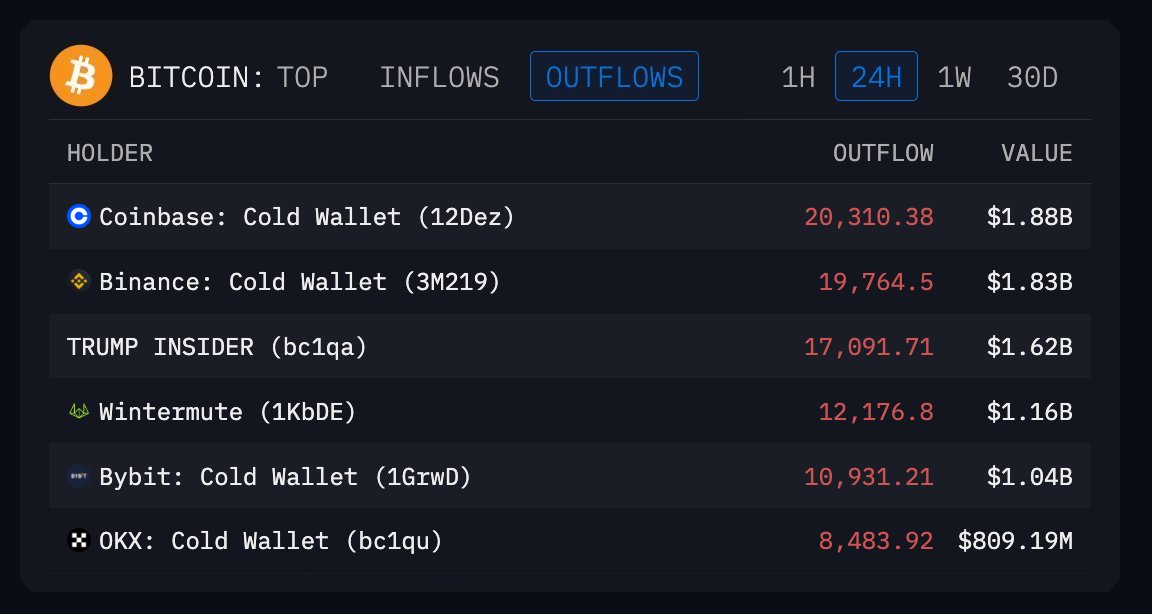 BTCDailyNotes's tweet image. 🚨 BREAKING

HERE’S WHAT’S ACTUALLY BEHIND THE SUDDEN CRASH IN CRYPTO:

BINANCE OFFLOADED 19,764 BTC
COINBASE UNLOADED 20,310 BTC
A TRUMP-LINKED INSIDER DUMPED 17,091 BTC
WINTERMUTE SOLD 12,176 BTC
BYBIT CUT 10,931 BTC

IN TOTAL, MORE THAN $3.5 BILLION WORTH OF BTC HIT THE MARKET