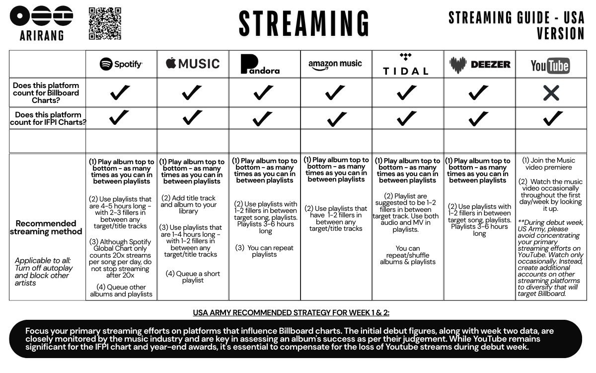 BORASAURS_'s tweet image. ARMYs Please spread these streaming guidelines on all platforms.