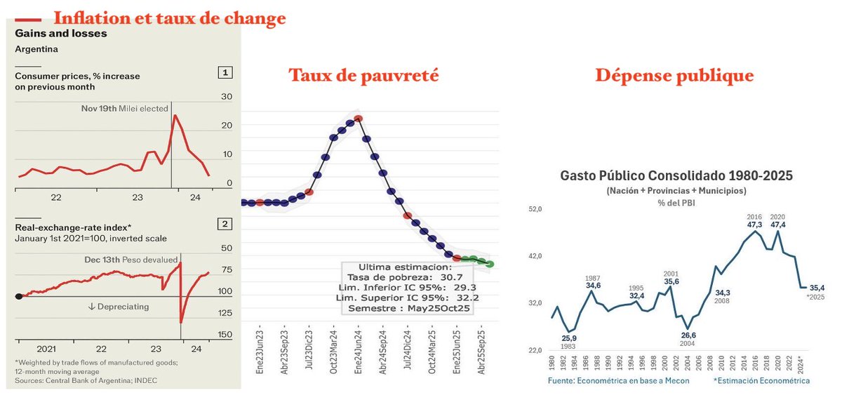 Mileistesfr's tweet photo. 100 économistes, dont Piketty, avaient signé une déclaration commune prédisant que Milei allait détruire l’économie argentine.

Les faits résumés par ce graphique (baisse de l’inflation, baisse des dépenses publiques, baisse de la pauvreté) devraient suffire à les pousser à rendre leur tablier.

Tout économiste ne suivant pas les préceptes de l’école autrichienne d’économie ne comprend absolument rien à ce qu’il raconte.

C’est donc l’immense majorité de la profession qui devrait changer de métier et laisser les gens sérieux travailler. 

En suivant les enseignements du professeur Milei, laissons la liberté améliorer le bien-être général de la population.