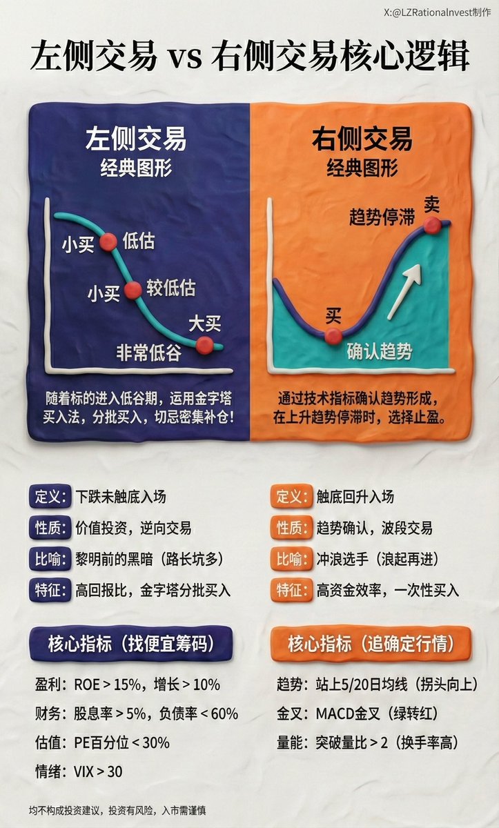 左侧交易VS 右侧交易：两张图，1min带你看懂！ 一、 左侧交易：预判拐点，逆势布局核心逻辑：  在股价下跌过程中，根据估值和基本面判断底部，提前分批买入。 1. 核心特点•