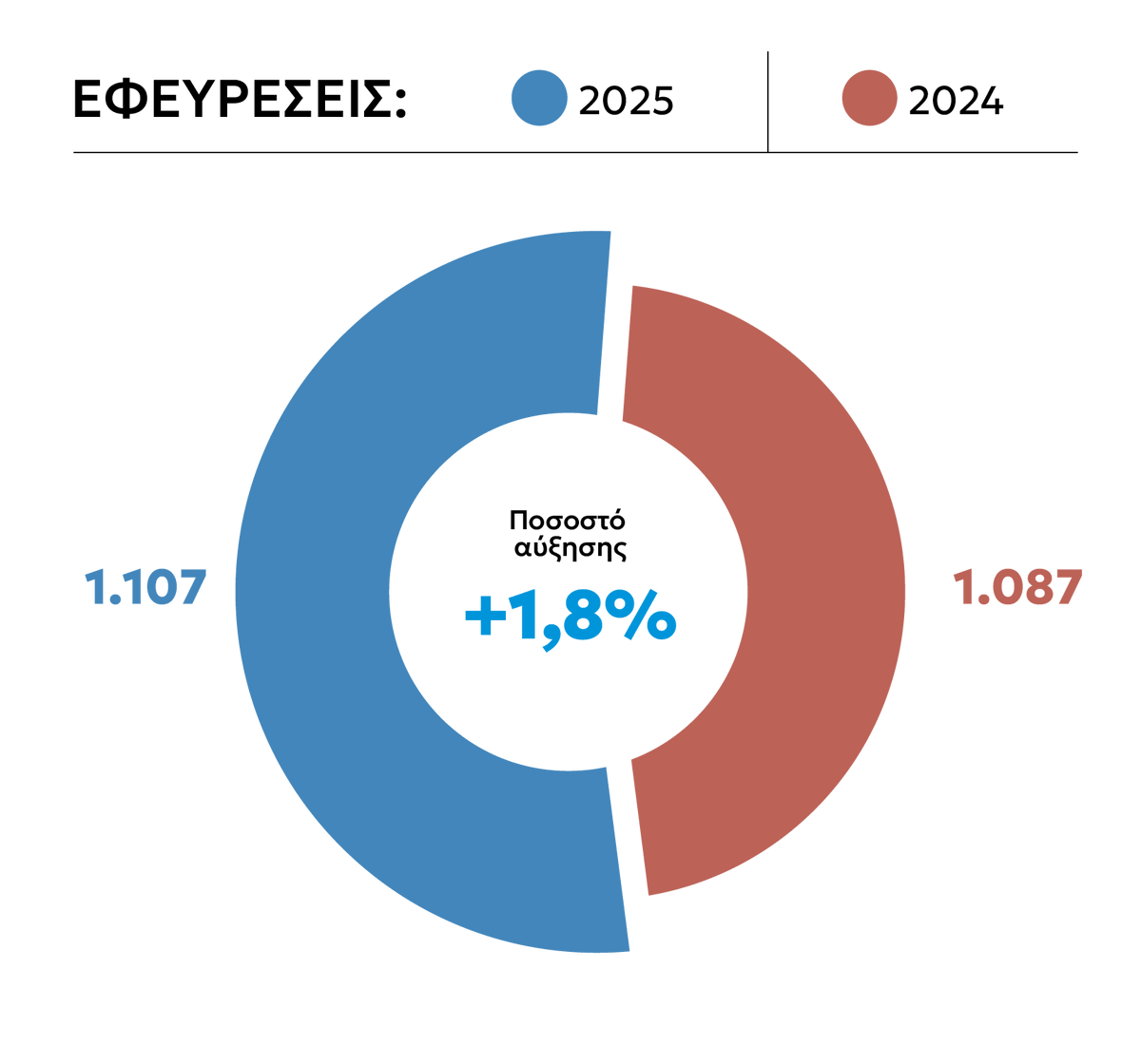 😃Αξιοσημείωτη άνοδος στις καταθέσεις ΔΕ &amp; Εμπορικών Σημάτων: Νέο Εθνικό Ρεκόρ: 1.107 αιτήσεις ΔΕ και το 2025 -Διαβάστε την ανάλυση στη συνέχεια👉obi.gr/axiosimeioti-a…