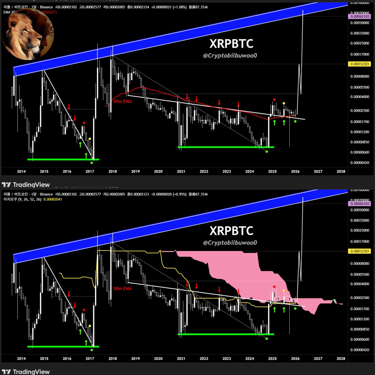 Even as the market has crashed, there are still solid charts. XRPBTC 1m  candles. 1. The direction of the 50m EMA is upward ✅️ 2. It has solid  support from 50m EMA✅️