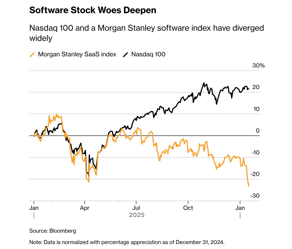 SaaS index divergence