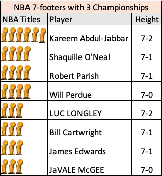 Only eight 7-foot centres in NBA history have won at least three NBA Championships. 

Two of those share their birthday on January 19th and have played in the NBL - Luc Longley and JaVale McGee.

Happy Birthday. 🎂

#NBL26