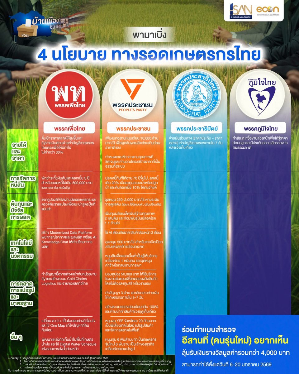 b_B1B2B3's tweet image. แล้วดูนโยบายกานเกษตรของภูมิใจไทย! มีแค่นี้
แต่สลิ่มก็ยังเลือก

ข้อมูล : facebook.com/share/p/1BwkVi…