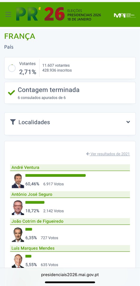 <a href="/MLP_officiel/">Marine Le Pen</a> Vote massif des Portugais de France en faveur de notre allô André Ventura : 60,46 % ! 

presidenciais2026.mai.gov.pt/resultados/est…