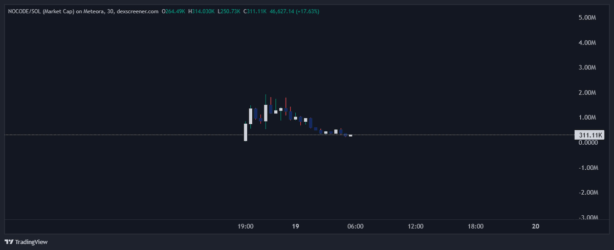 nothingelse011's tweet image. Buy tha shi, in 2 days you thank me $nocode