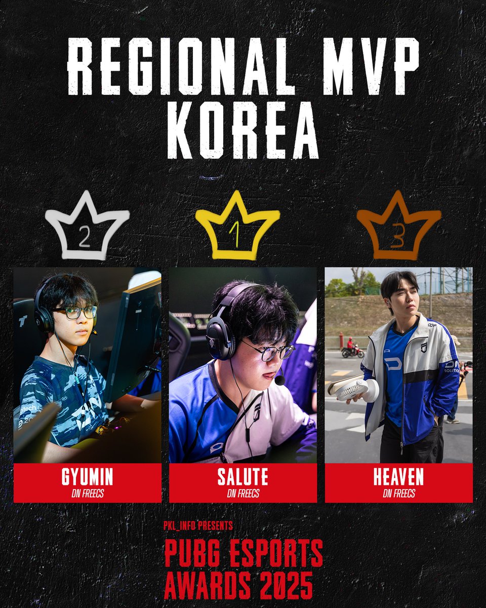 It's a <a href="/SOOPers_PUBG/">DN SOOPers PUBG</a> podium sweep as Salute has been voted as the Korea's MVP of 2025 PUBG Esports season!

Final Results:
1st - Salute - 68 (11-4-1)
2nd - Gyumin - 35 (4-5-0)
3rd - Heaven - 21 (3-1-3)
4th - redzone - 20 (1-5-0)
5th -EEND - 16 (2-1-3)
6th - Pio - 9 (1-1-1)
7th