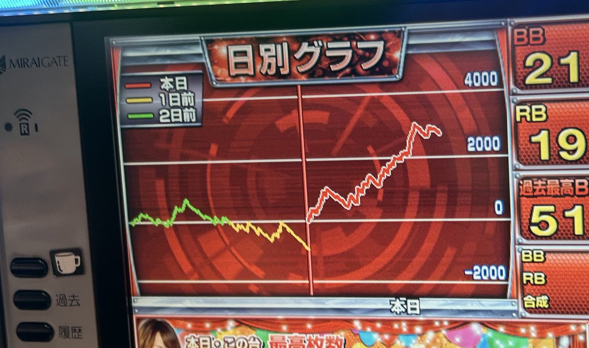 実戦終了】🌻 久しぶりに40ペカ回収😭😭 16時時点！ 朝から人気だった