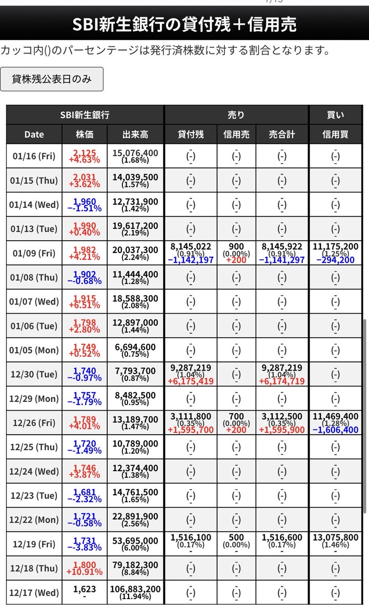 信用取引残は貸借倍率だけ見ても意味がなくて、貸付残（プロが株を借りて空売りしてる枚数）と比較しないといけない。信用残は前週末のものが火曜、貸付残は木曜夜に発表される。  SBI新生銀行の場合は814万株空売りされてるし、日々の出来高1,112万株と大差ないので特段 ...