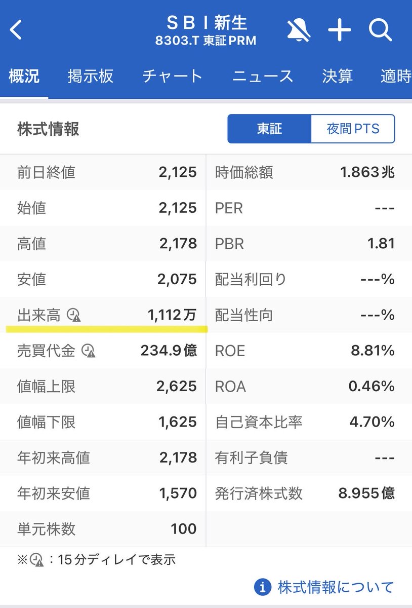 信用取引残は貸借倍率だけ見ても意味がなくて、貸付残（プロが株を借りて空売りしてる枚数）と比較しないといけない。信用残は前週末のものが火曜、貸付残は木曜夜に発表される。  SBI新生銀行の場合は814万株空売りされてるし、日々の出来高1,112万株と大差ないので特段 ...
