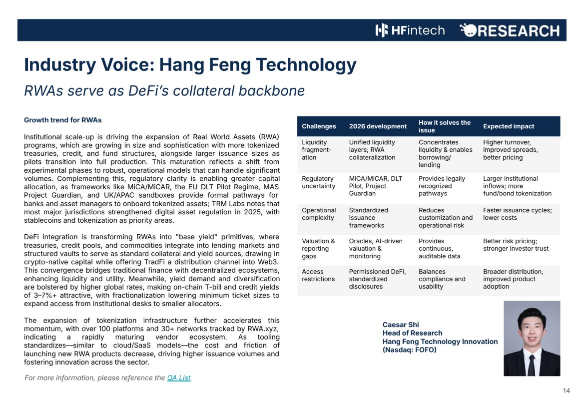 FOFO_HFintech's tweet image. 2026 marks an inflection point for tokenized RWAs.

In @animocaresearch 's Digital Assets Outlook 2026, @NonPlayerCaesar outlines Hang Feng Technology Innovation’s analysis of why RWAs are emerging as a foundational collateral layer for DeFi—enabling compliant yield generation,…