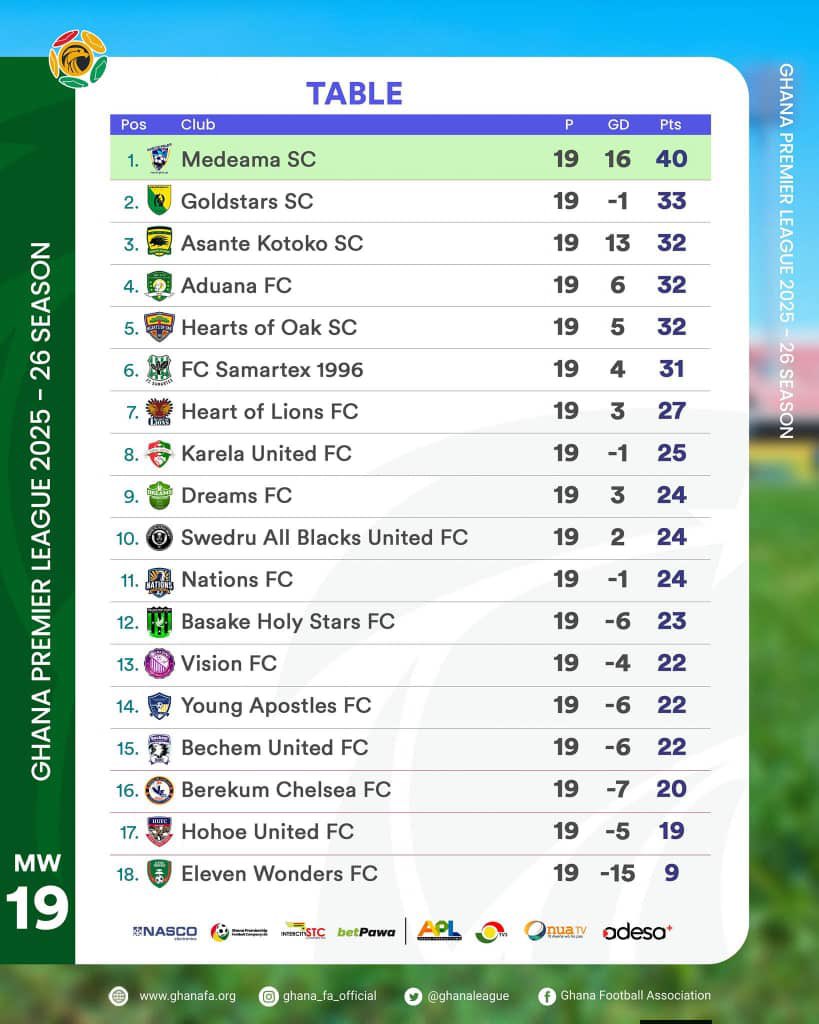 CitiSportsGHA's tweet photo. 📸 This is how the Ghana Premier League looks after after 19 matches, with Medeama holding a comfortable seven-point lead as five teams give chase.
#CitiSports #GPLMD19 https://t.co/GHoiXQVTJf