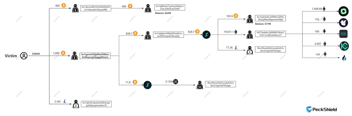 PeckShieldAlert's tweet image. #PeckShieldAlert ZachXBT reported that on January 10, 2026, a victim lost $282M+ worth of $LTC &amp;amp; $BTC due to a hardware wallet social engineering #scam.

The attacker has bridged 928.7 $BTC (~$71M) to #Ethereum (19,631.1 $ETH), Ripple (3.15M $XRP), and Litecoin (77.2K $LTC) via…