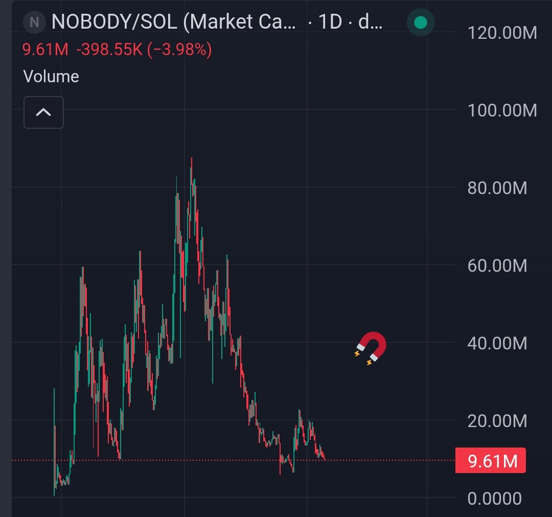 NOBODY is looking to start a reversal. Sub 10m on a 7 months old project  with community and artists providing contents solidly is something to watch  for. Good project. Reversal inbound. Higher.