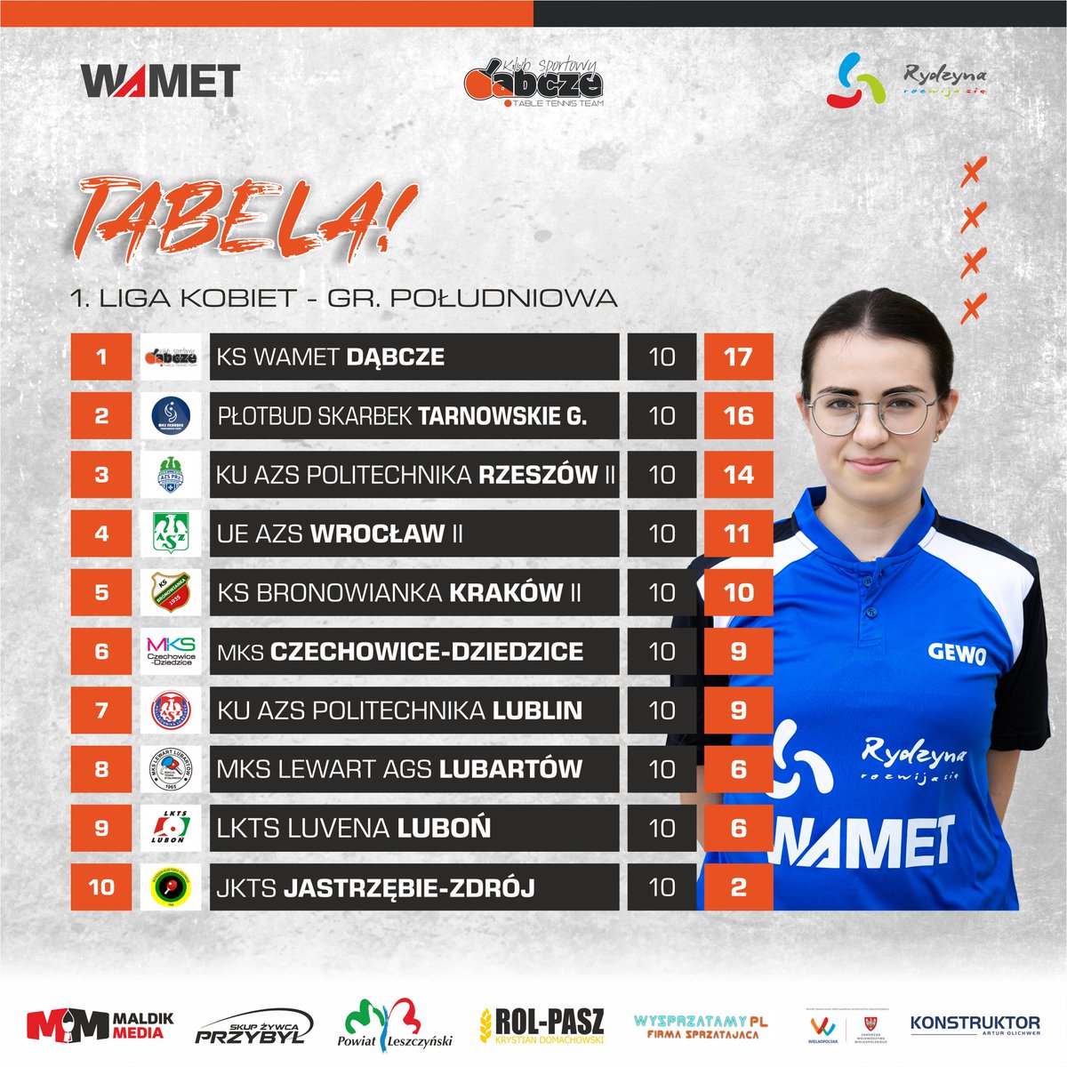 wametdabcze's tweet photo. 🔥 10 kolejek za nami! 🔥

Bilans mówi sam za siebie:
- 8 zwycięstw
- 1 remis
- 1 porażka

To wszystko sprawia, że zasiadamy na fotelu lidera 1. ligi tenisa stołowego kobiet – grupa południowa! 🏓

Dziękujemy za wsparcie i gramy dalej po więcej! 🏓 https://t.co/AHAfcusxZs