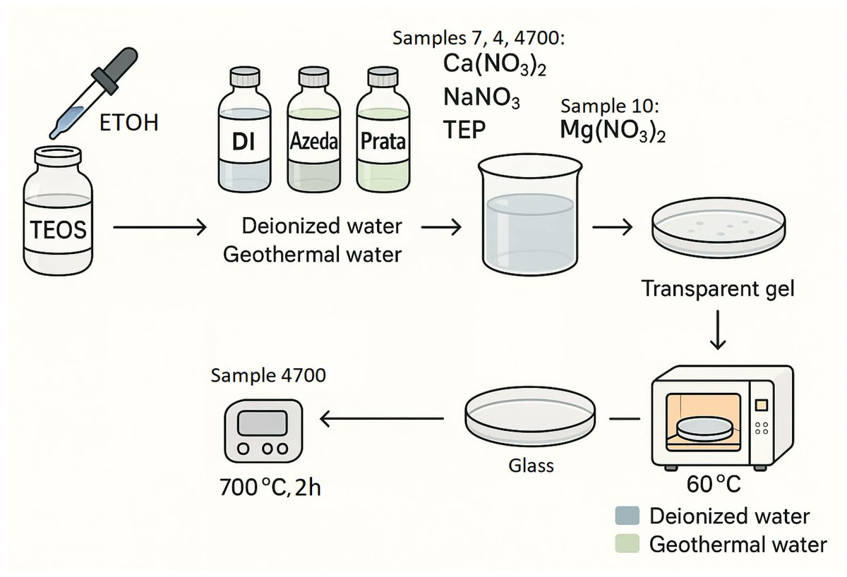 Surfaces19's tweet image. #mdpisurfaces
📕Paper Published in 2025
📌"XPS Investigation of Sol–Gel Bioactive Glass Synthesized with Geothermal Water" by Helena Cristina Vasconcelos at al.
#XRAY
#spectroscopy
#XPS
#solgel synthesis
#glass
#geothermal

Access the paper: 🔗mdpi.com/2571-9637/8/3/…