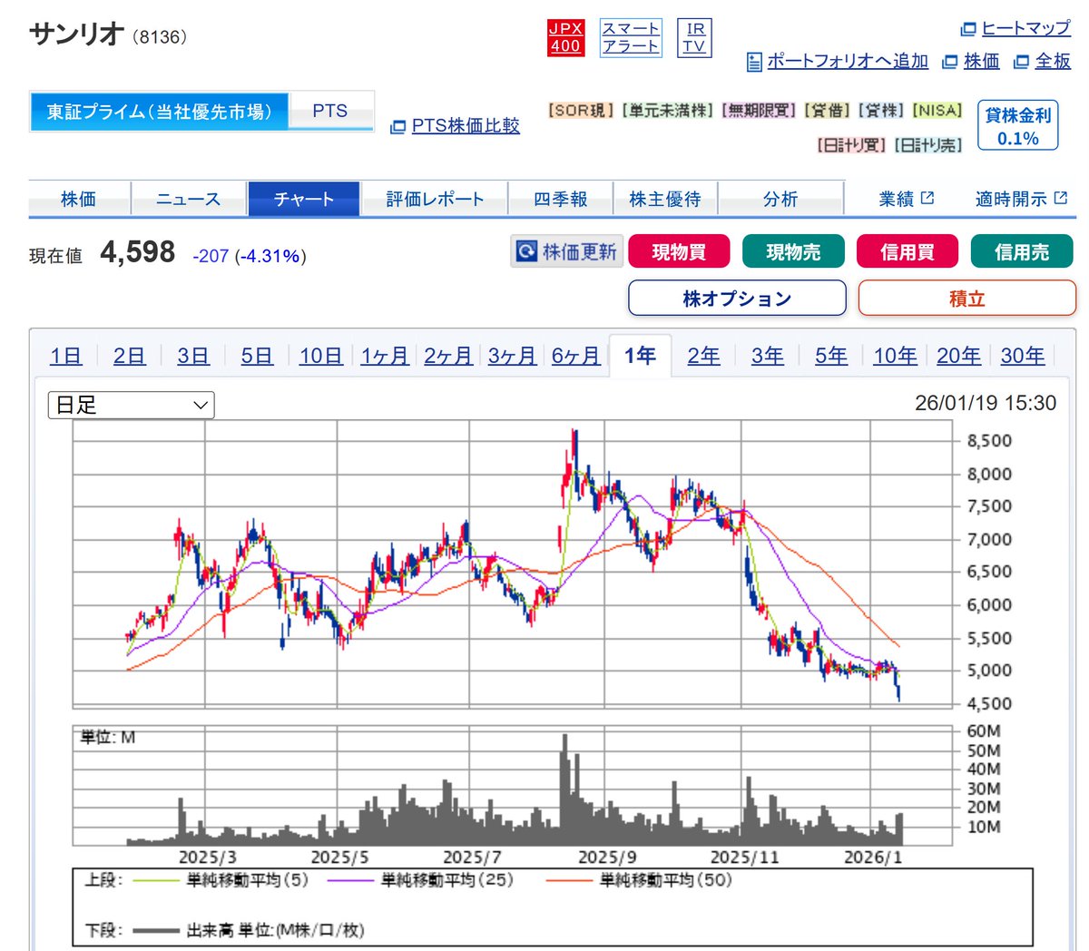 sirozukuri's tweet image. サンリオが5000円の防衛線が破られ、4000円に近づいてきた。

サンリオの状況を見ていると、オリエンタルランド（ディズニーランド）の事が思い浮かぶ。

数年前オリエンタルランドは、参入障壁が高く今後も株価は伸びていくと話題になっていた。私も買いたかったが、手が出なかった。…