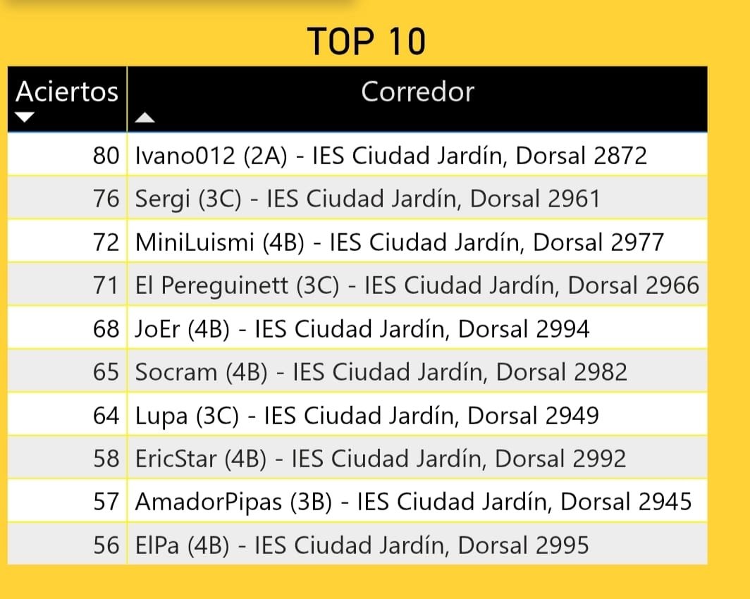 Estos son los  corredores que toman ventaja tras la primera etapa. Puedes ver todas las clasificaciones en la web n9.cl/r3yknu  <a href="/elTourdeMates/">el Tour de Mates, la carrera de cálculo mental</a> ¿Quién será el primero? 🤓🧐🧐