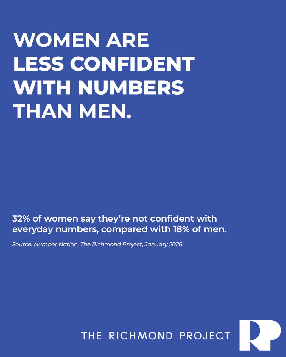 richmondproj's tweet photo. Women are being left behind on number confidence in the UK.

32% of women say they’re not confident with everyday numbers, compared with 18% of men.

That gap shows up in bills, budgets, discounts, interest rates and homework. This is what The Richmond Project exists to change. https://t.co/ZxjOB9A1Kt