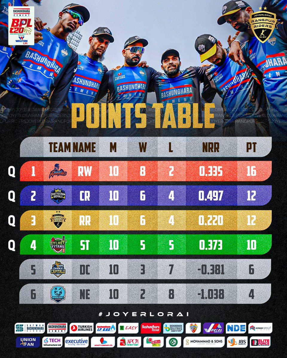 Rangpur Riders tweet media