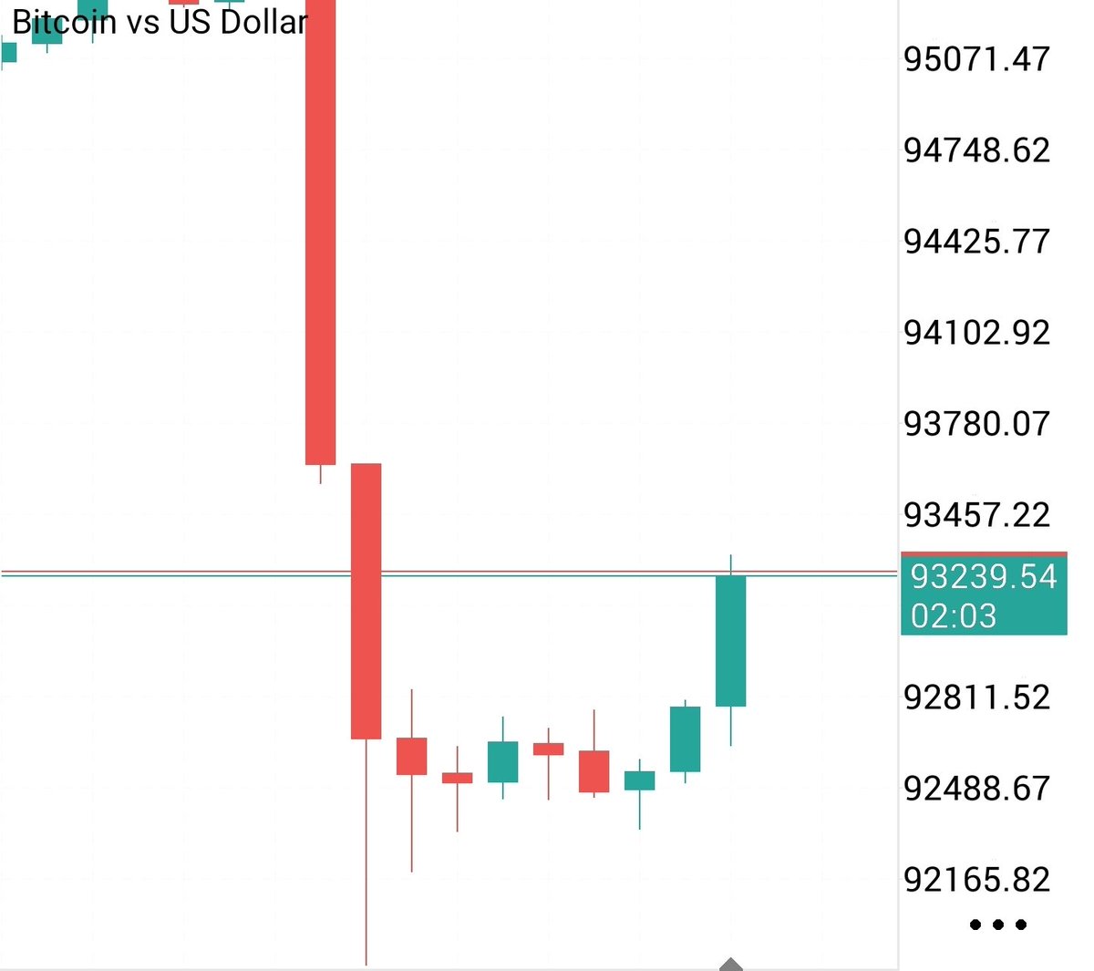 Where is $bitcoin heading to?